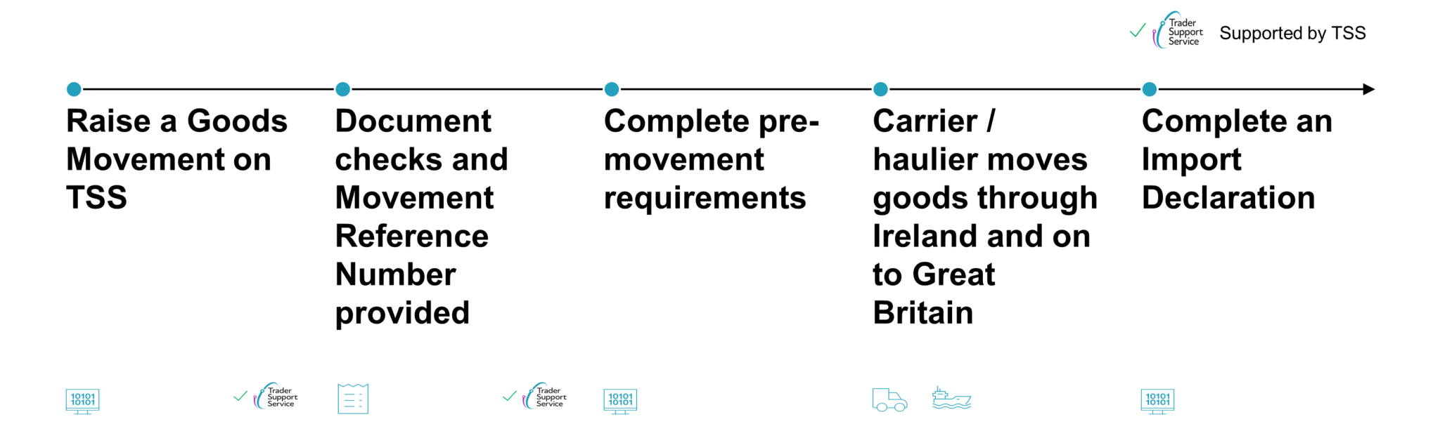 Moving goods from Northern Ireland to Great Britain Northern Ireland