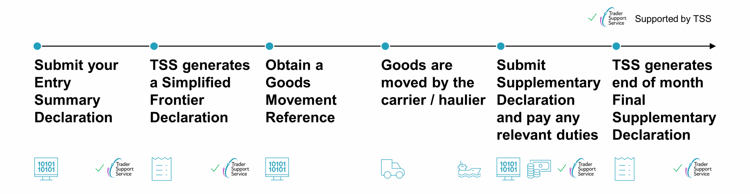TSS simplified journey for goods movements from Great Britain to Northern Ireland via Roll on Roll off