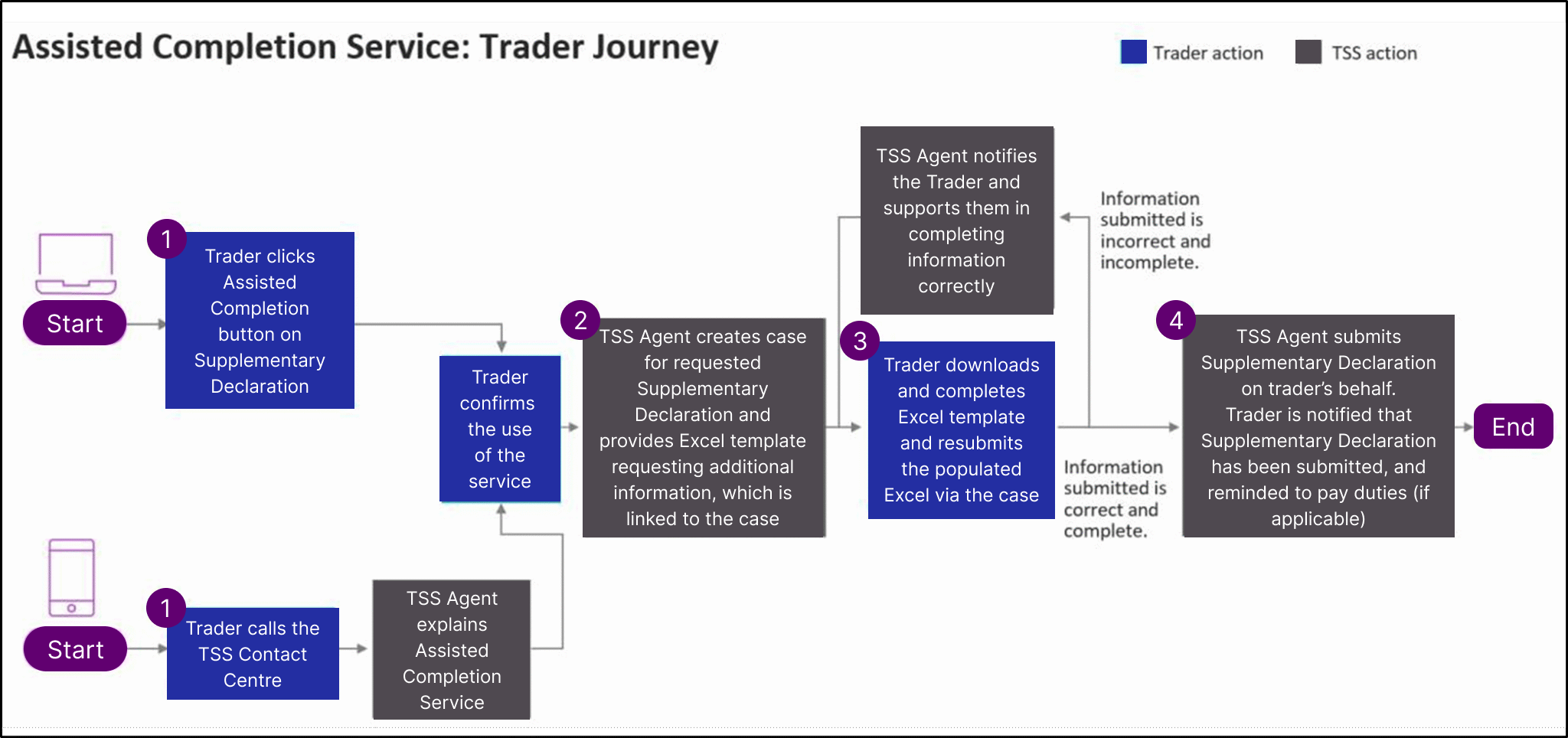 Visual representation of how the end-to-end Assisted Completion Service journey works. A full text version of the journey is under the heading of that name on the page.